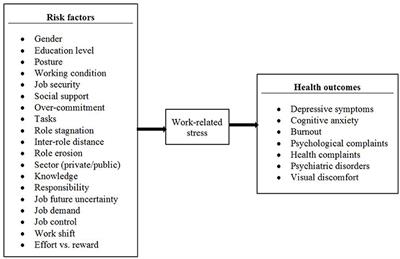 Work-Related Stress in the Banking Sector: A Review of Incidence, Correlated Factors, and Major Consequences